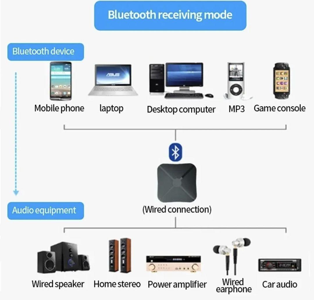Bluetoothオーディオレシーバー3.5mm,AUX,rca,usbドングル_画像3
