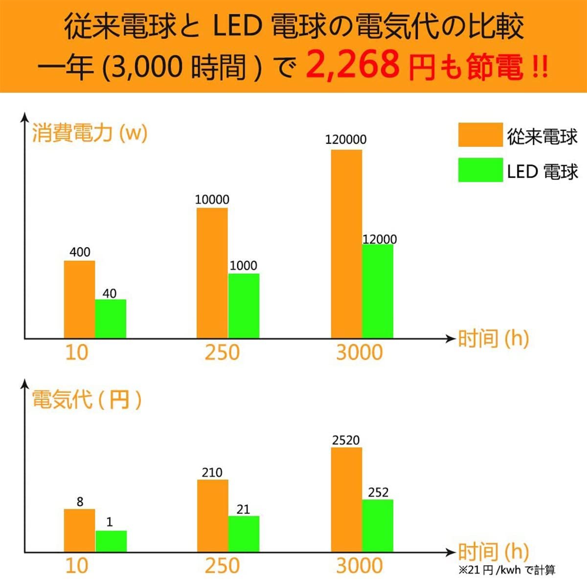 ＃RMM3【新品・6個入】LEDエジソンバルブ ロングバルブ ST64 8W E26口金 2700K 電球色 白熱電球60W相当 480lm アンバーガラス 広配光タイプの画像6