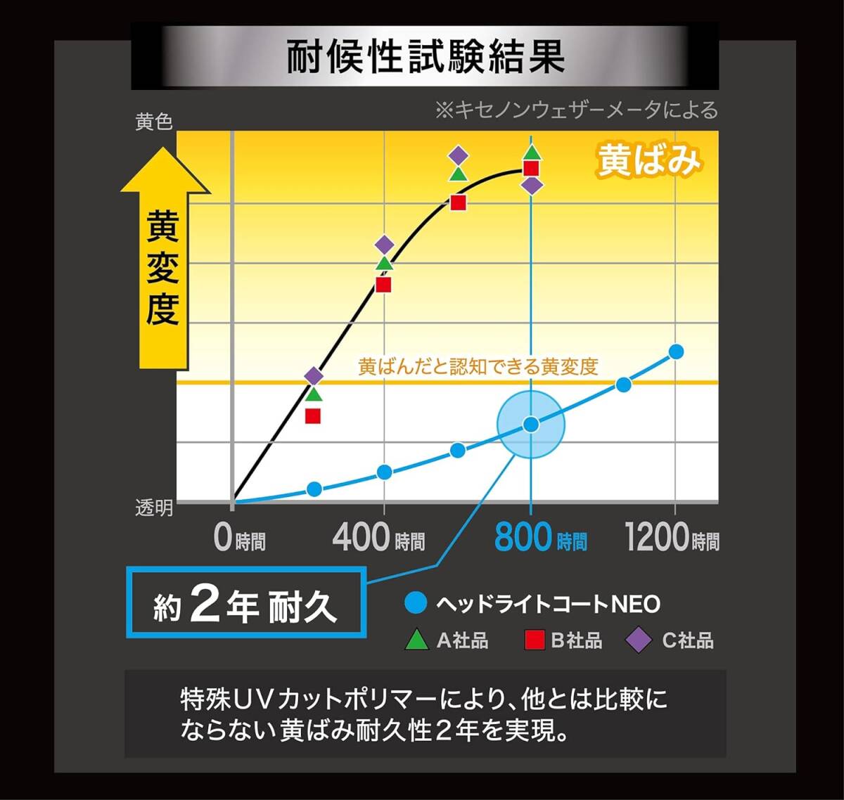 CCI 車用 ヘッドライトコート剤 スマートシャイン ヘッドライトコートNEO W-225 強力コーティング 黄ばみ除去 UVカッ_画像3