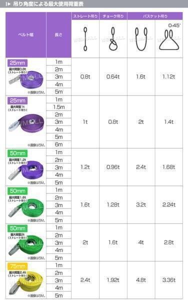 【10本セット】ナイロンスリングベルト 耐荷重 2400kg 2.4t 長さ2m 幅75mm スリングベルト ベルトスリング 頑丈 建築 倉庫作業 荷揚げ_画像5