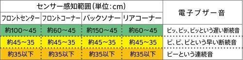 VEZEL ヴェゼル ホンダ 純正 リアコーナーセンサー＆バックソナー 本体 クリスタルブラックP (2016.10～仕様変更) 08V67-T7A-040K_画像2