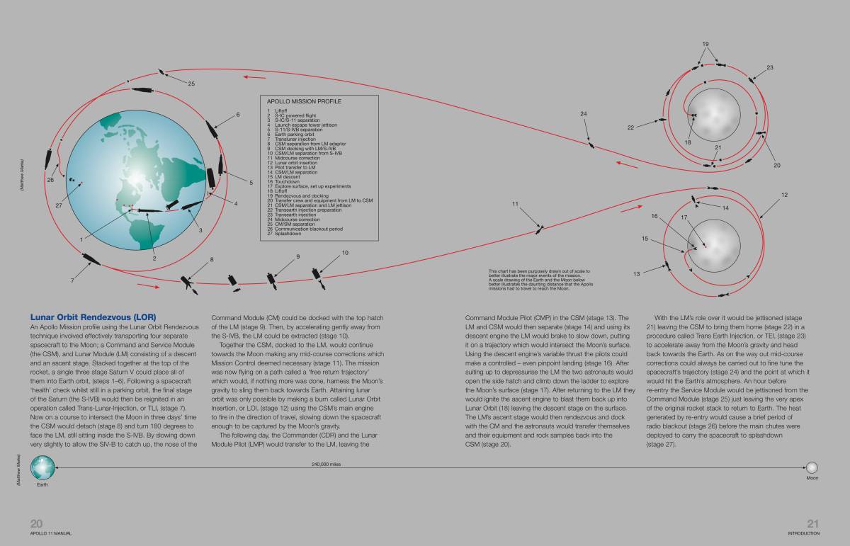 NASA( America aviation cosmos department ) Apollo 11 number 1969 year English version model manual 