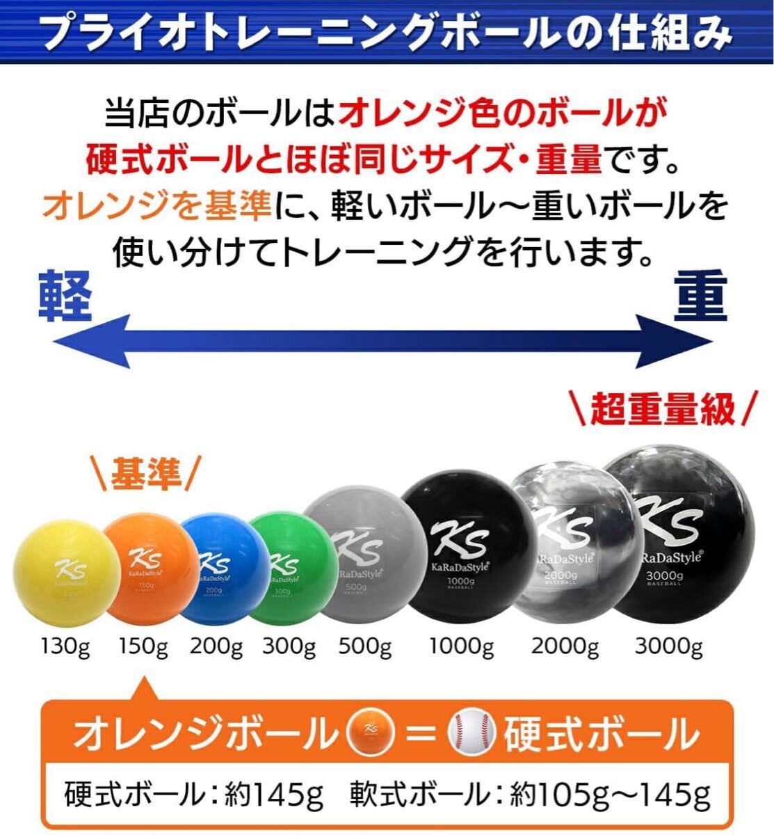 プライオボール 野球 球速アップ トレーニングボール 投手 プアボール サンドボール ウエイトボール Plyoball 150g 300g 500g 3種セット_画像4