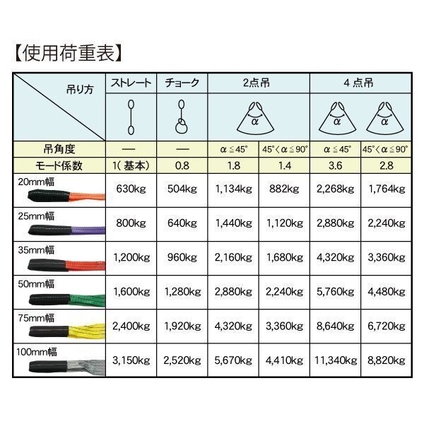 ベルトスリング 幅35mm 長さ1.5m スリングベルト ナイロンスリング 玉掛け クレーン 65730 区分60Y_画像5