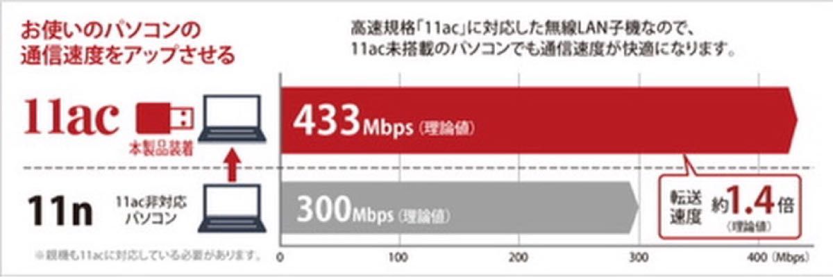 お使いのPCを快適な11ac速度に★BUFFALO★WI-U2-433DMS