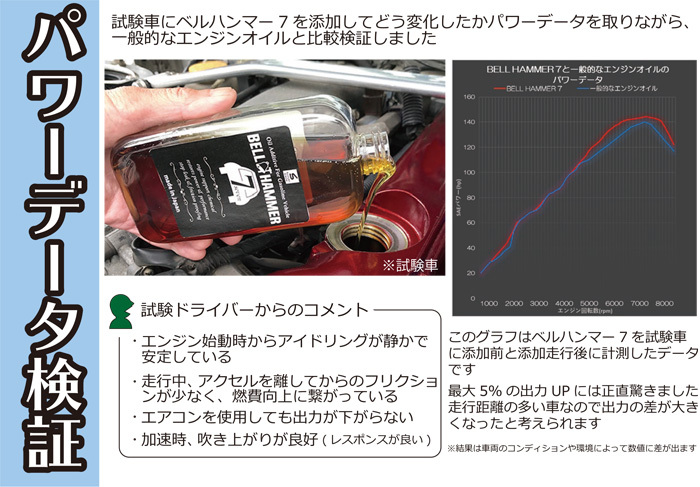 ベルハンマー ガソリン車専用 エンジンオイル添加剤 330ml BELL HAMMER スズキ機工 鉱油 研磨剤 ベルハンマー7_画像5