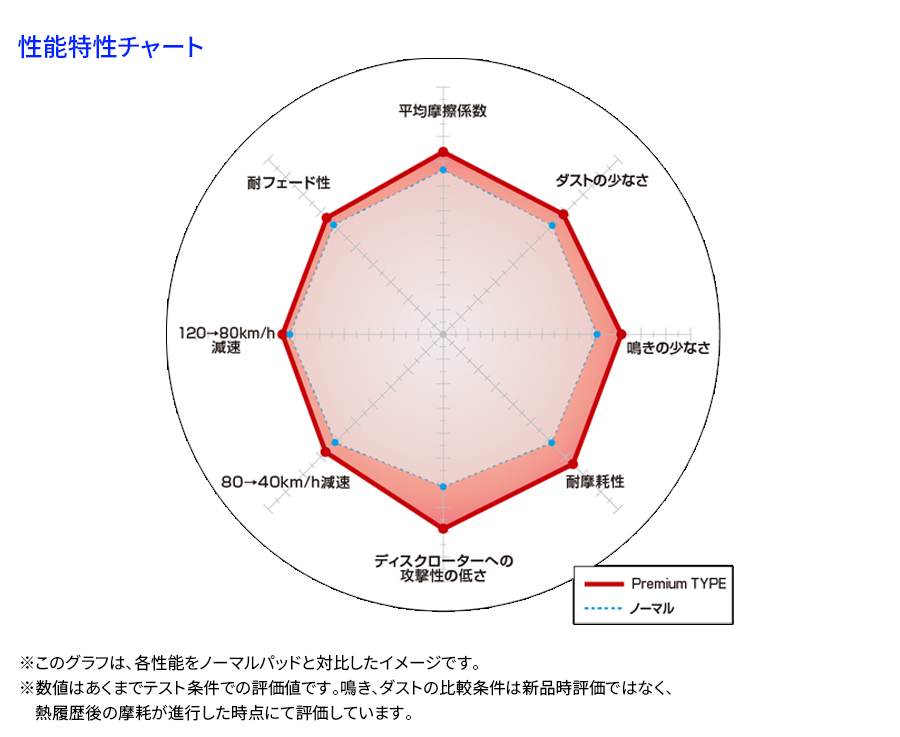 XTS - キャデラック フロント ブレーキパッド ディクセル P341225 プレミアムブレーキパッド_画像3