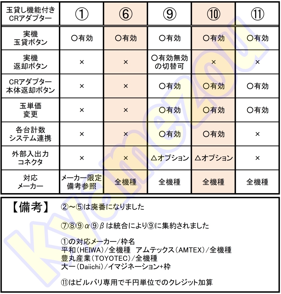 （9）玉貸し機能付きCRアダプターVer1.05 単独使用可 （対応：コインセレクター/各台計数システム/玉単価変更）_画像3