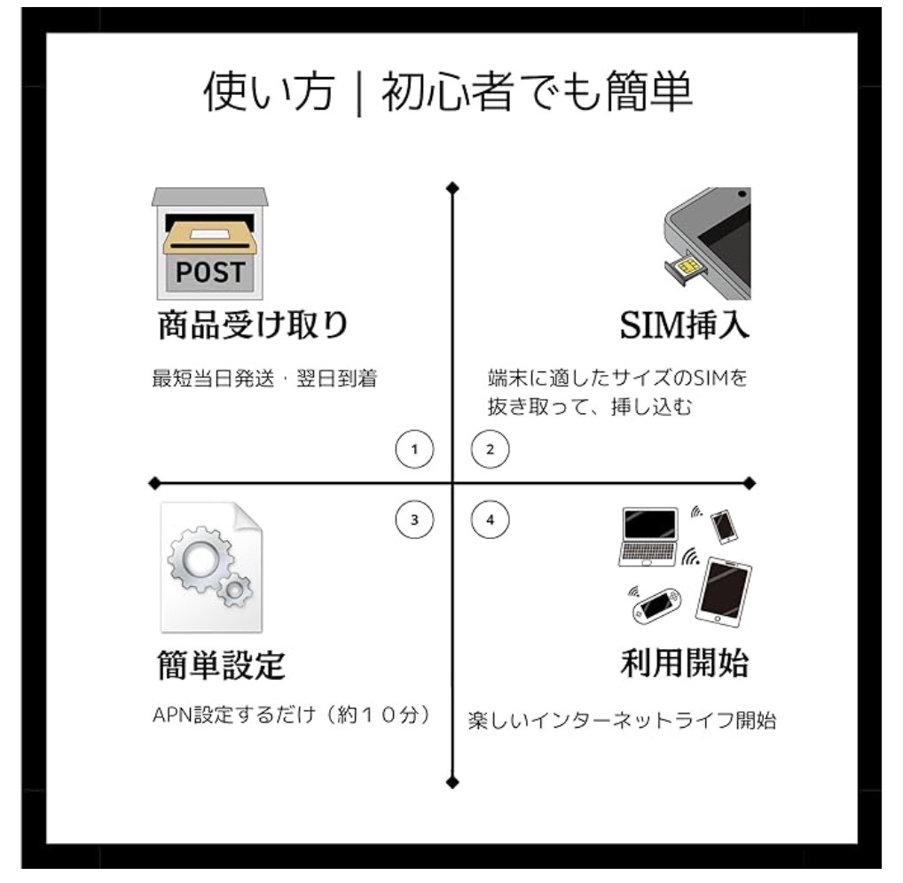 毎月50GB / 365days （初月無料 + 12月 合計 650GB) - 日本国内用 データ通信SIMカード プリペイド SIM - Data Sim - Softbank の画像4