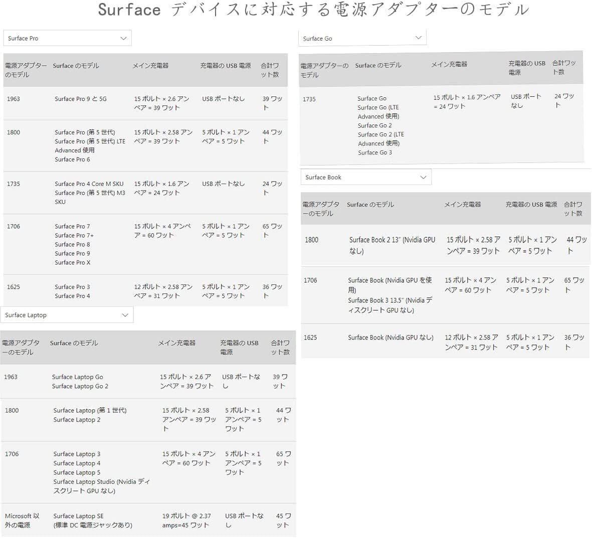 Surface アダプター 65W 電源ACアダプター 15V4A 充電器 Microsoft Surface Pro3 Pro4 Pro5 Pro6 Pro7 Pro X タブレット用 USBポート付_画像4