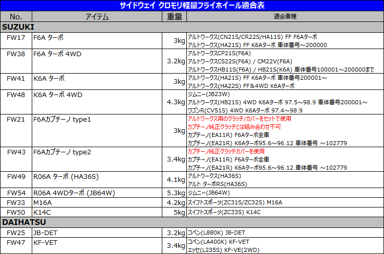 M_★16(新品)アルテッツァ SXE10 3SGE 軽量フライホイール【000】_画像8