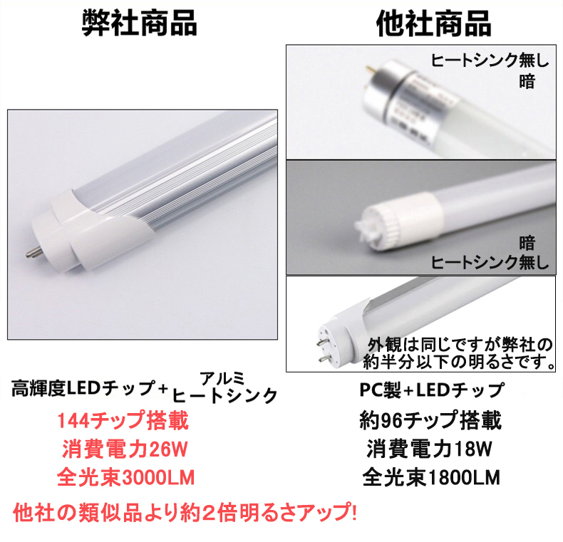 改良品　LED蛍光灯 40w形 直管 昼白　昼光　アルミヒートシンク搭載 120cm 3000LM 直管LEDランプ グロー式器具工事不要_画像2