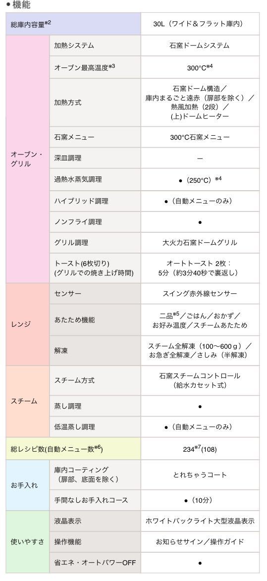 1円〜良品TOSHIBA東芝 加熱水蒸気オーブンレンジ[石窯ドーム]ER-ND300(R) 30L 検品済/外見綺麗 2016年製 グランレッド 特価品の画像9