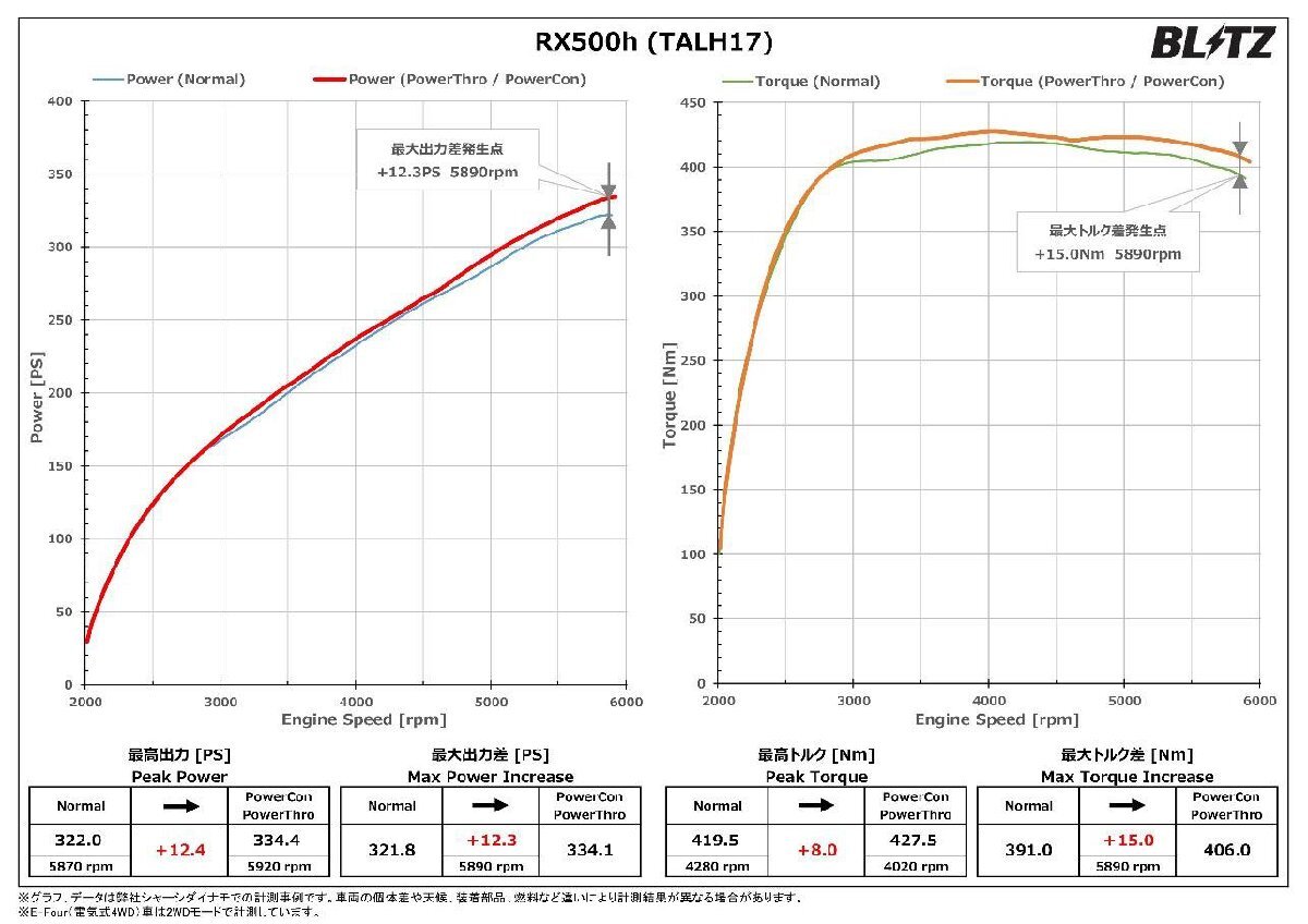 BLITZ ブリッツ パワコン レクサス RX500h TALH17 R4.11～ T24A-1ZM-1YM 4WD AT BPC39_画像3