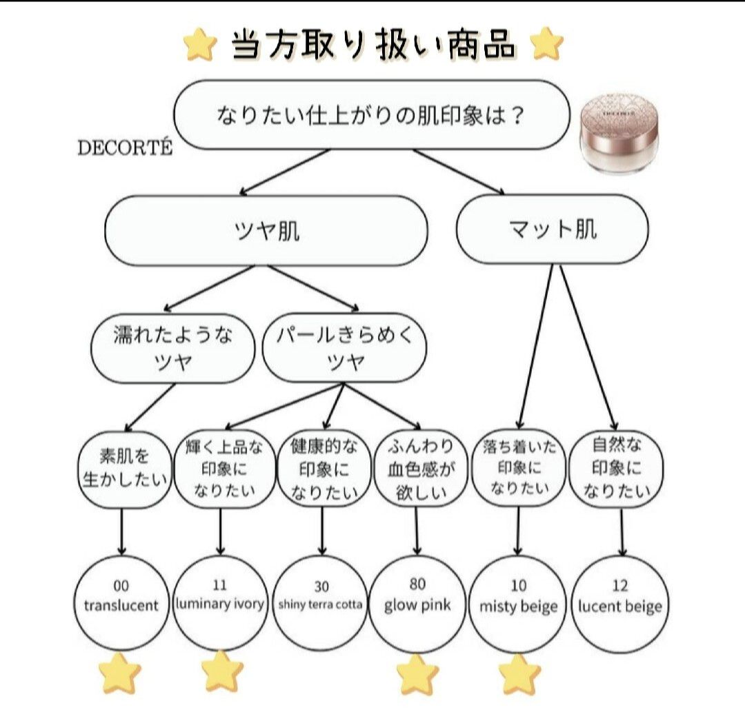 プロフ画像＆説明欄必読！ コスメデコルテ フェイスパウダー 限定色101 ホライズン2g