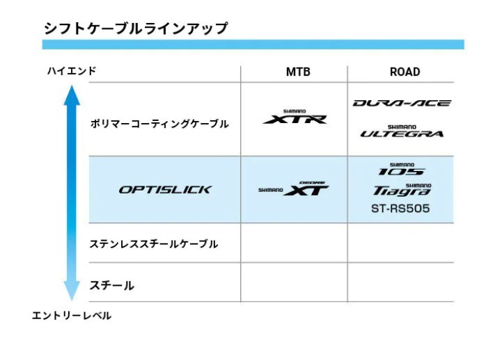 【新品送料無料】 ブレーキワイヤー2本 シフトワイヤー２本 シルテック オプティスリック シマノ shimano / Y80098320 Y60198100_画像6