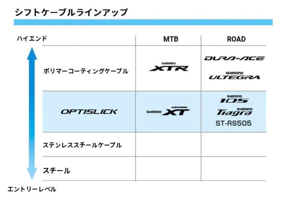 【新品送料無料】 シフトワイヤー4本 シマノ ステンレス shimano SUS 自転車 インナー 変速 補修 関連 Y60098911