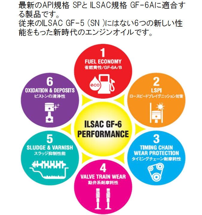 【取寄】48397 GSP ガソリンエンジンオイル 全合成油 4サイクルガサリン ガソリン専用エンジン油SP GF-6A 0W-20 20Lの画像2