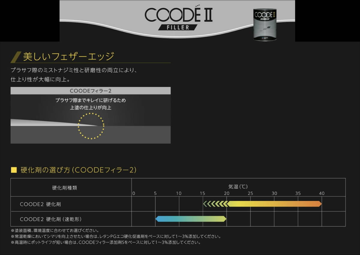 (在庫あり)【新発売】関西ペイント コーデフィラー2 グレー(Ｌ55)ベース 硬化剤(標準)付き 4.8kgセット 自動車 鈑金 塗装 送料無料の画像6