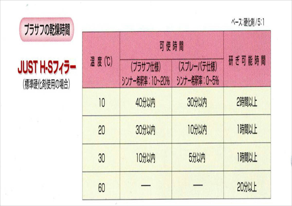 (在庫あり)関西ペイント 2液プラサフ ＪＵＳＴ Ｈ－Ｓフィラー 硬化剤付 4.8ｋｇ セット 自動車 鈑金 塗装 送料無料の画像3