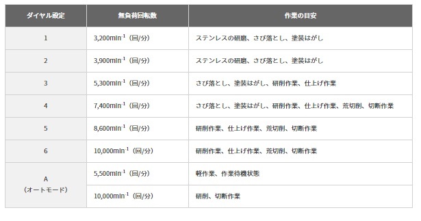 ハイコーキ G3610DD(2XPZ) (バッテリ2個・充電器・ケース・ハンドル付) ディスクグラインダ 100mm パドルスイッチ 36V_画像5