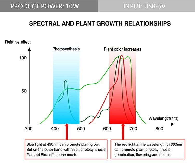 植物育成LEDライト 10W 5V USB給電式 室内植物の成長を促進 赤色+青色 フルスペクトルLED21灯 フレキシブルネック付 SULED21の画像7
