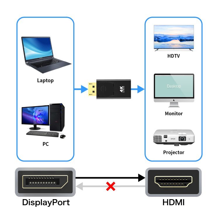 DisplayPort⇒HDMI 変換アダプタ 4K×2K対応 DPオス→HDMIメス PC画面の外部出力に 小型軽量 電源不要 ウルトラHD対応 DPTOHD4K_画像4