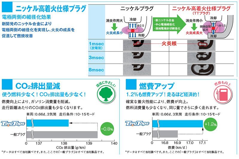 三菱 eKワゴン DENSO TWOTOPS プラグ 3本セット K16TT V9110-7001 H82W 3G83 SOHC デンソー スパークプラグ 燃費アップ 送料無料_画像4