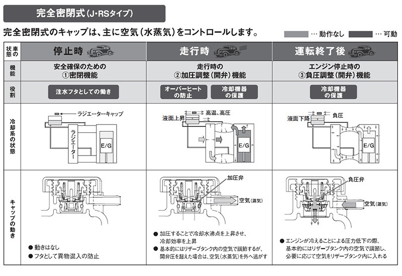 トヨタ カローラスポーツ ドライブジョイ ラジエターキャップ V9113-0J11 NRE214H 18.06 - DRIVEJOY ラジエタキャップ_画像5