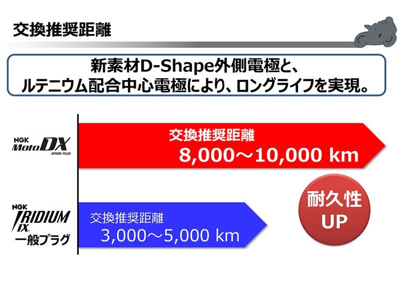 スズキ GSX1300Rハヤブサ NGK MotoDXスパークプラグ 4本セット CR9EDX-S 91579 99 - 07.6 モトデラックス バイク 2輪 単車_画像9