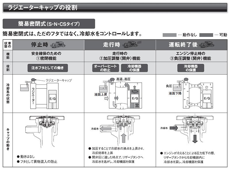  Nissan Homy Drive Joy radiator cap V9113-CS09 CTGE24 KRMGE24 VTE24 VTGE24 90.08 - 99.06