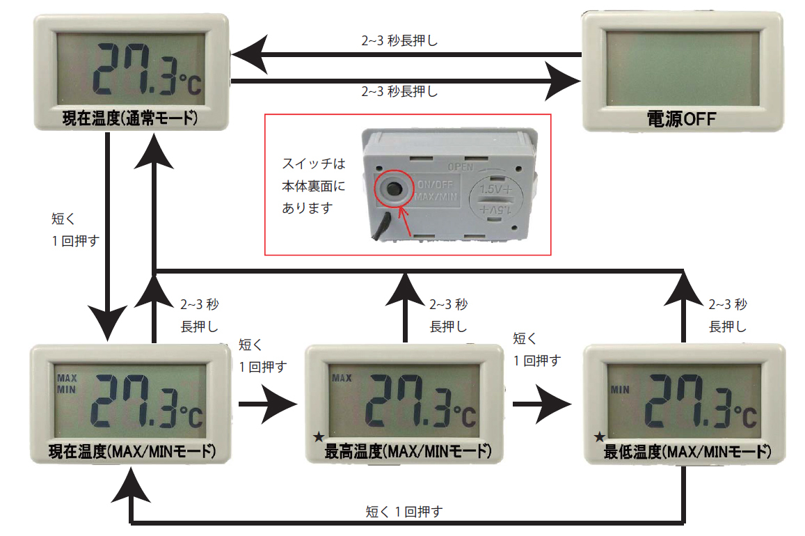 デジタル温度計 小型完成調整済み-50℃～100℃測定可能　電池式 温度計 デジタル表示 室内 温室 飼育 ペット 温度管理 低消費電力型_画像4