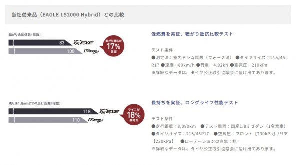 GOODYEAR●215/45R17●EAGLE LS EXE 2024年製 新品・国産タイヤ 4本セット 送料税込み42,600円 特価品！！の画像4