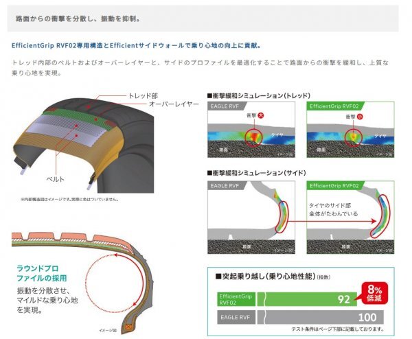 GOODYEAR●165/60R15●Efficient Grip RVF02 2024年製 新品・国産タイヤ 4本セット 総額28,800円 特価品！！の画像5