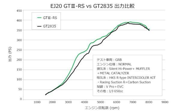 個人宅発送可能！ HKS GTⅢ-RS スポーツタービンキット SUBARU スバル インプレッサ GVB GRB EJ20 [ターボ] (11004-AF013)_画像3