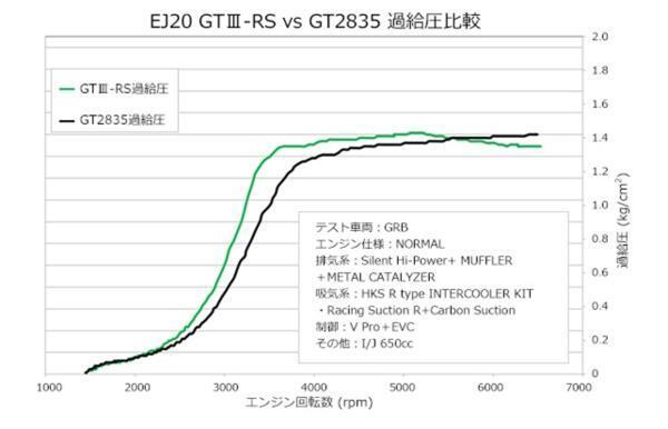 個人宅発送可能！ HKS GTⅢ-RS スポーツタービンキット SUBARU スバル インプレッサ GVB GRB EJ20 [ターボ] (11004-AF013)_画像4