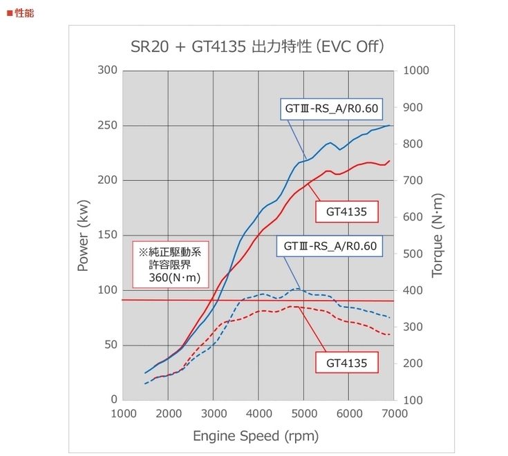 個人宅発送可能！ HKS GT SPORTS TURBINE KIT スポーツタービンキット GT4135 for SR20DET 日産 シルビア S14 93/10-98/12 (11004-AN015)_画像3