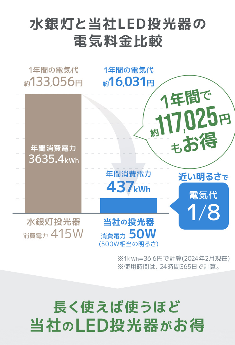 【昼光色/6個セット】LED投光器 50w 作業灯 6000K ホワイト 広角 アルミ合金 500w相当 AC100V 200V対応 照明ライト PSE取得済 【1年保証】の画像5