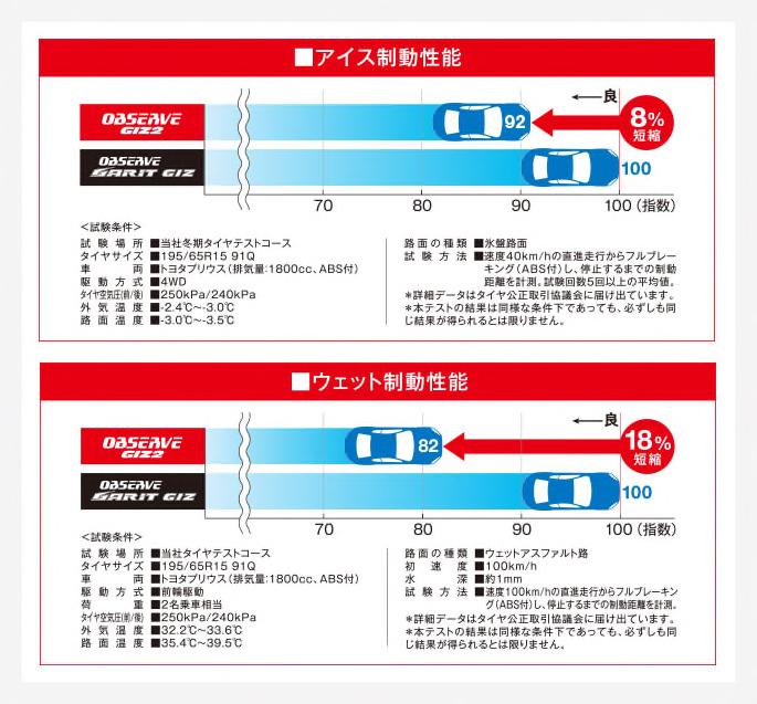 トーヨー OBSERVE オブザーブ GIZ2(ギズツー) 165/65R14 79Q スタッドレスタイヤのみ・送料無料(1本)_画像5