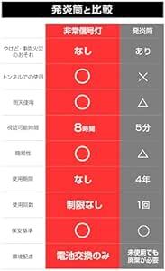 エーモン(amon) 非常信号灯 発炎筒の代わりに 車検対応 (防滴仕様IPX3相当) ON/OFFスイッチタイプ 690の画像3