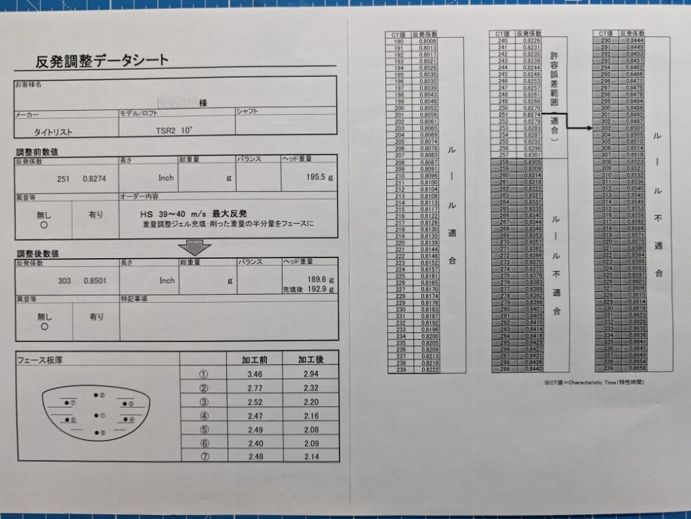 ほぼ新品☆超高反発加工済☆【反発係数CT値303】タイトリストTSR2１０° ヘッドのみ（反発調整データーシート、ヘッドカバー付き）の画像9