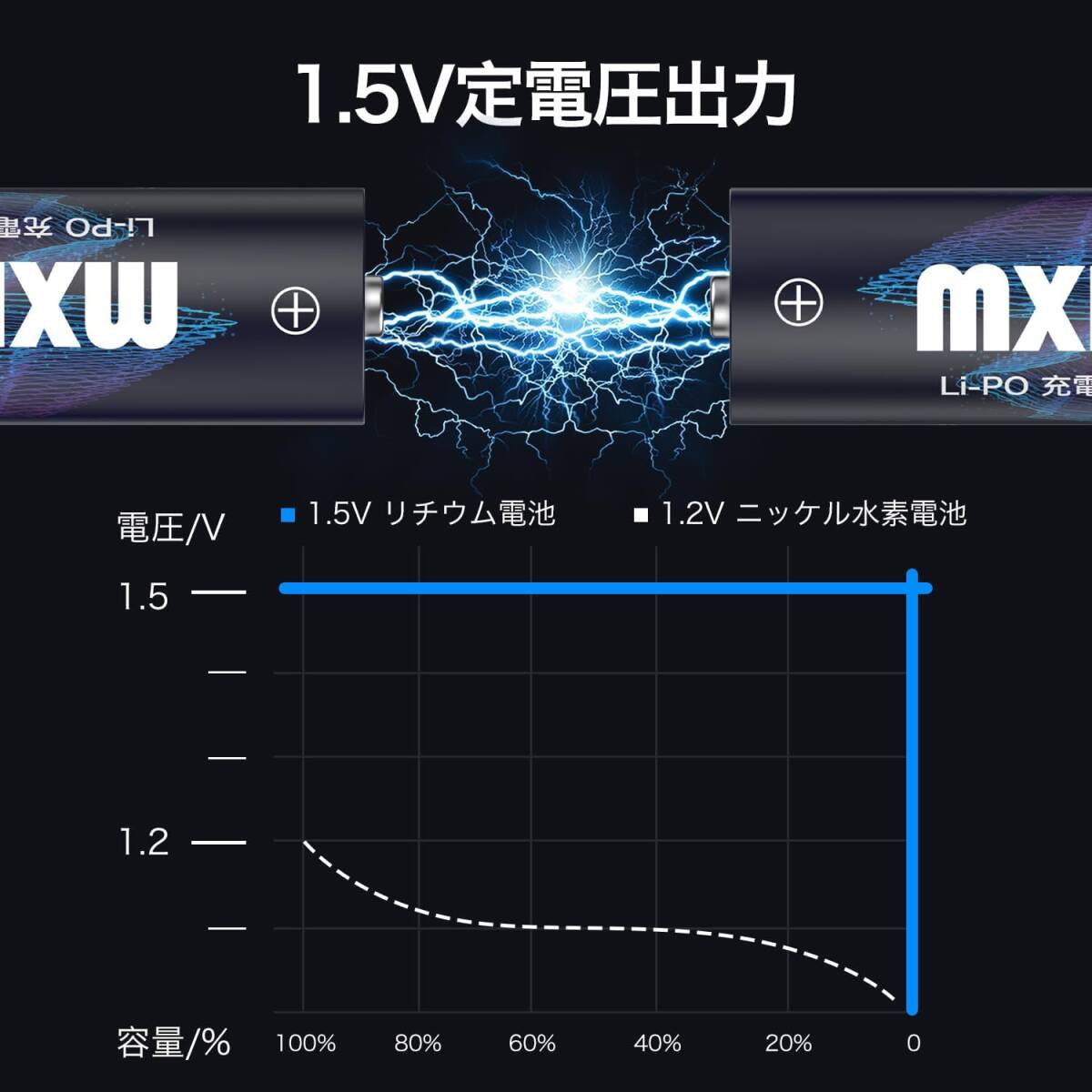 535電池充電器+単3充電池4本(3500mWh) MXBatt 充電池 リチウム充電池 単3電池 充電式 急速電池充電器 充電池_画像3