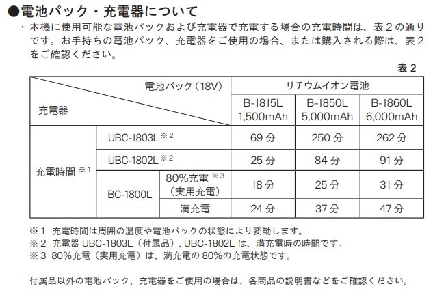  Kyocera charger UBC-1803L 36V 18V 10.8V UBC-1801L successor machine battery lithium ion KYOCERA old RYOBI