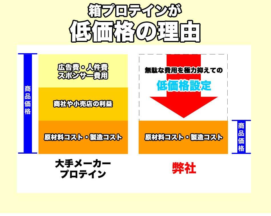 【送料無料】ソイプロテイン10kg【たんぱく含有率90%以上】大豆プロテイン100%【高品質低価格】 プロテイン10kg 10キロ_画像6