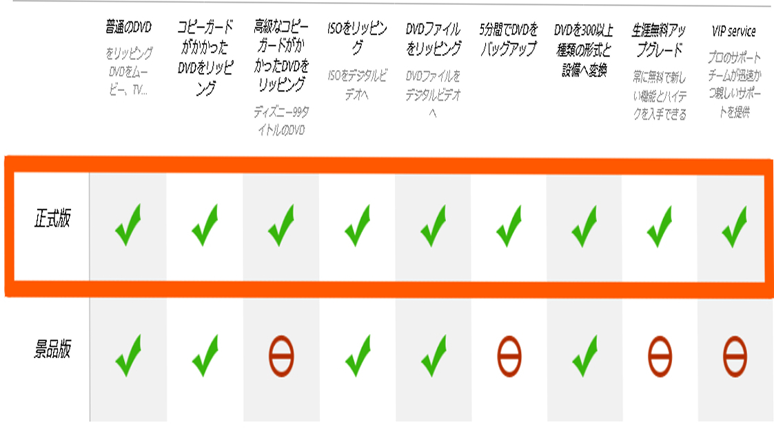 WonderFox DVD Ripper Pro ダウンロード版 正式版 日本語 永久ライセンス DVDをMP4やAVI、MP3に高速変換！サポート保障有、の画像2