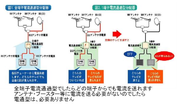 ◆即決 ４分配器 全端子電流通過 地デジ対応_画像3