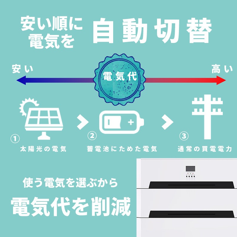 30万円からはじめる 最強蓄電池 ソーラー発電システム ハイブリッドインバーター 家庭用蓄電池 5000wh容量 5000w出力 SEKIYA_画像6