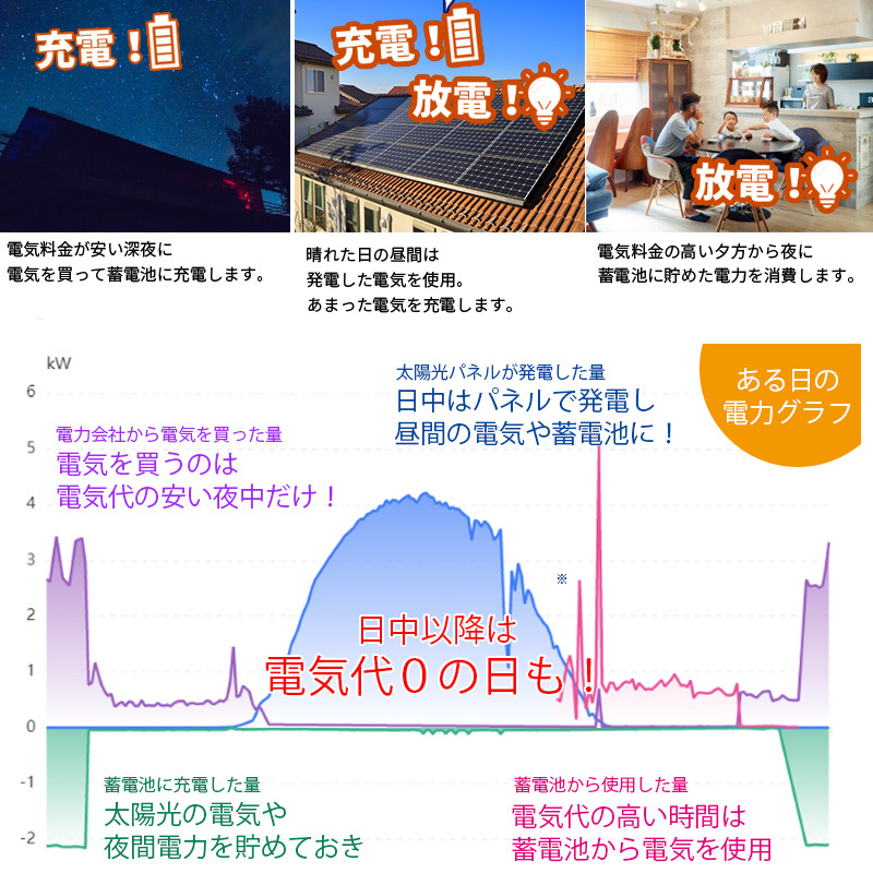 世界最新 30万円からはじめる太陽光発電 ソーラー発電 MOSULA ハイブリッドインバーター AC出力 8000w ソーラー接続最大 11000W SEKIYA_画像7