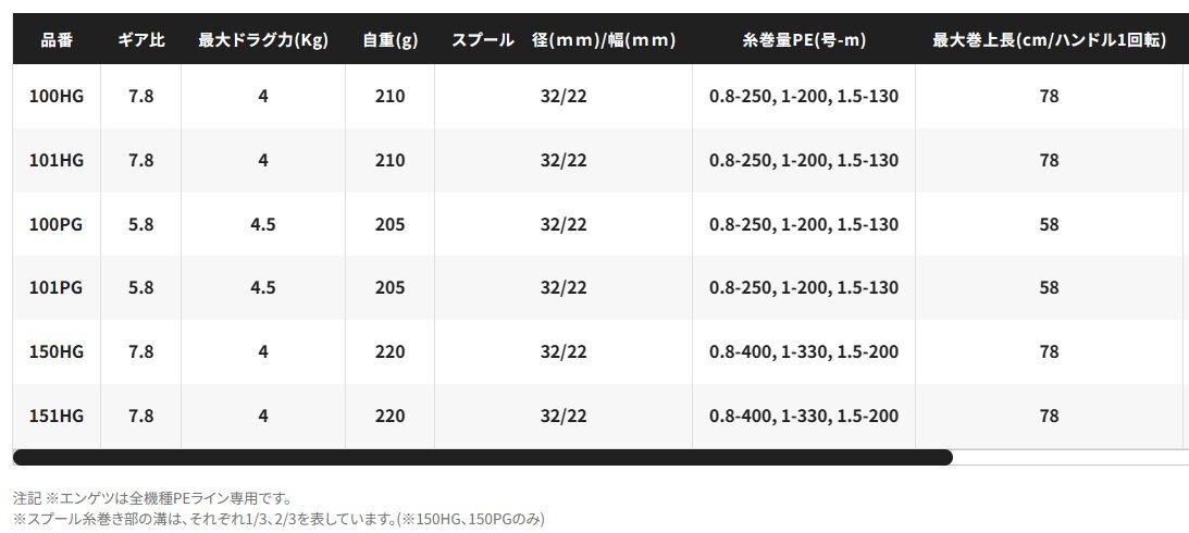 新品！ シマノ リール 21エンゲツ［21ENGETSU］ 151HG(左）　定価 34400円を40％OFFスタート！