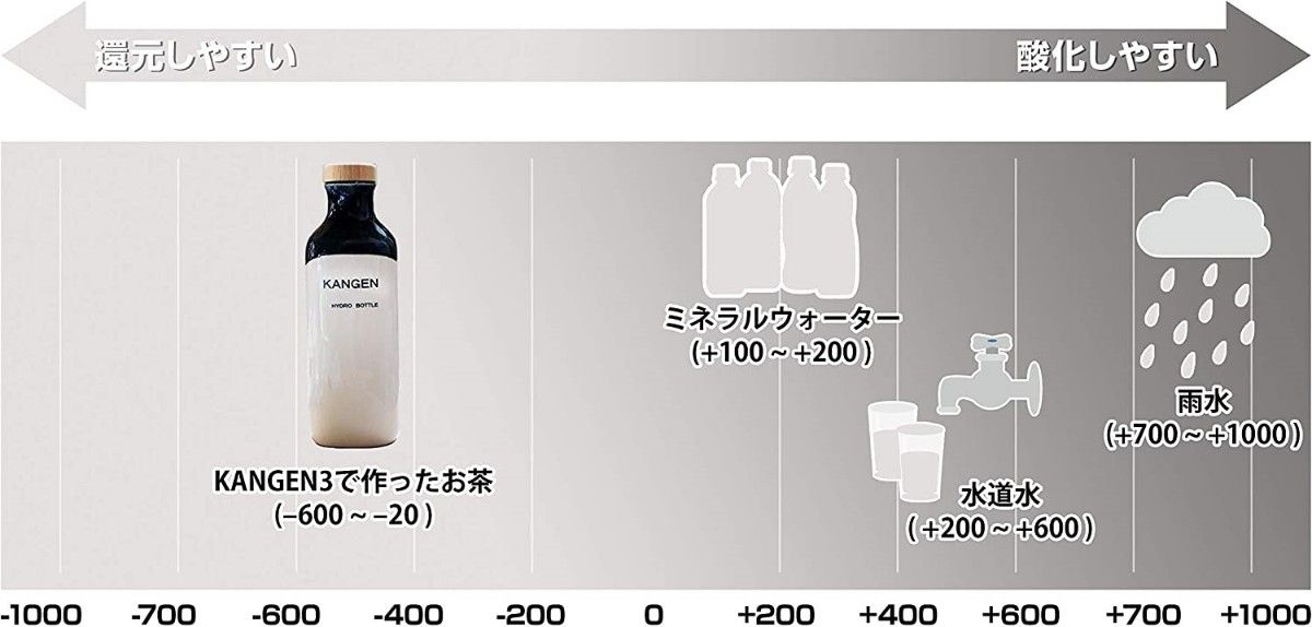 【新品 正規品】還元ボトル （織部）KANGEN４ 還元くん 低電位 水素製造ボトル